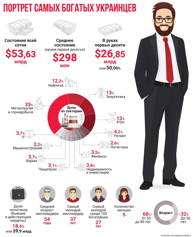 100 самых богатых людей Украины 2021