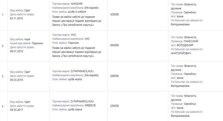 Депутат Владимир Пачесный задекларировал дорогостоящие часы и шубы