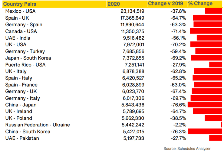 топ20 пар стран по перелетам