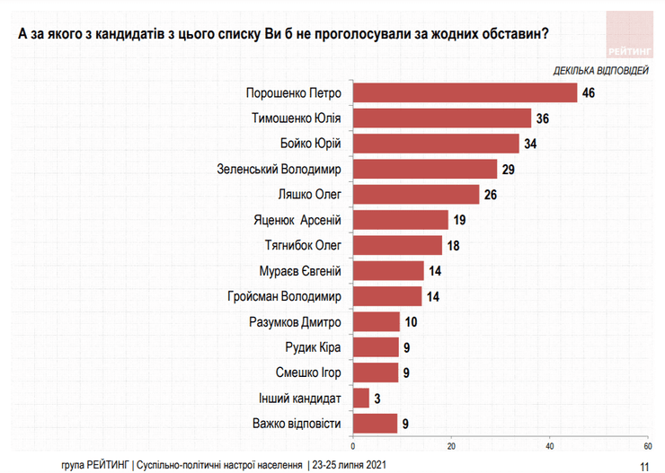 Президентский антирейтинг: выше всего - у Порошенко