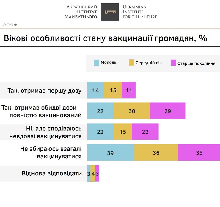 Результаты свежайшего исследования "Вакцинація та громадяни: Жовтень 2021", которые обнародовал Ukrainian Institute for the Future.
