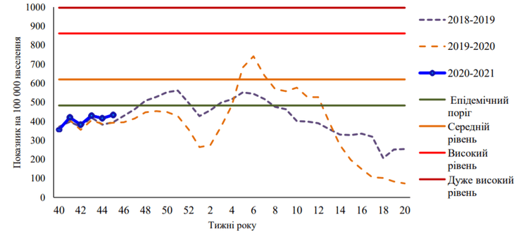 динамика заболеваемости гриппом и ОРВИ