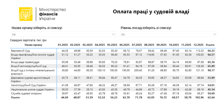 судьи зарплата