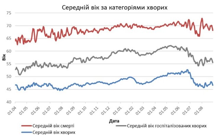 коронавірус, хворі, середній вік, статистика