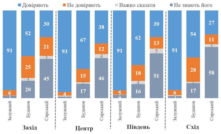 Опитування, Володимир Зеленський, Залужний, Валерій Залужний, Зеленський Залужний, Зеленський, Буданов, Кирило Буданов, Сирський