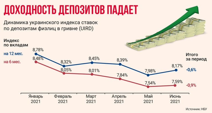банківський депозит, індекс ставок по депозитах — інфографіка