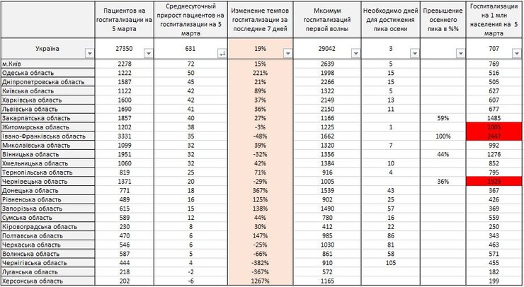 коронавирус, красные зоны, госпитализация