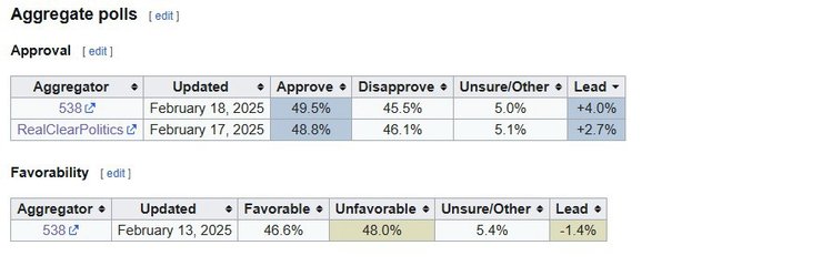 Трамп і Зеленський, рейтинг Трампа, Федоров про рейтинги