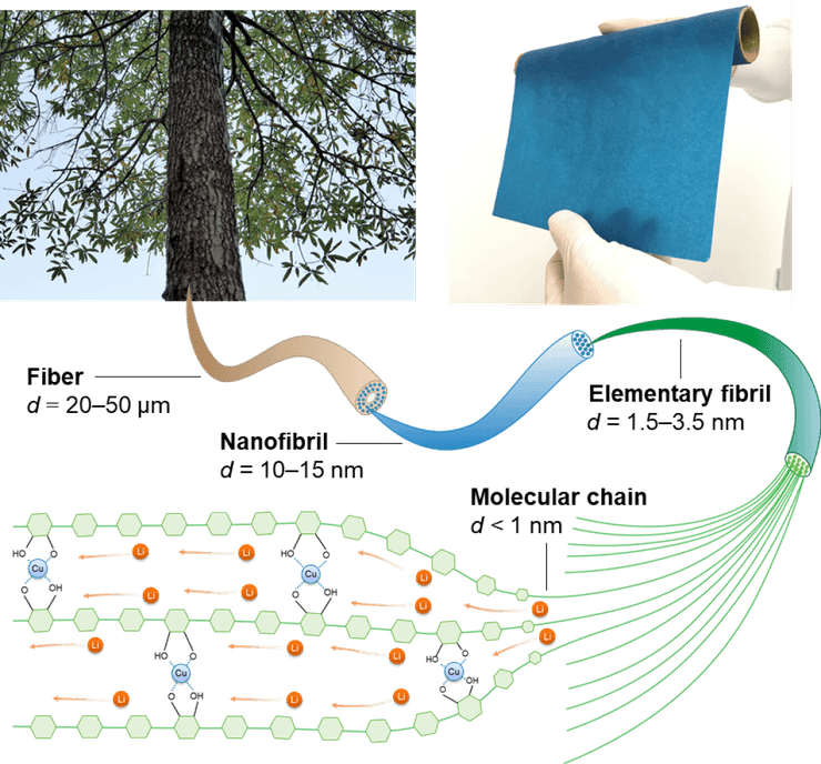 целлюлоза, материал, батарея, аккумулятор