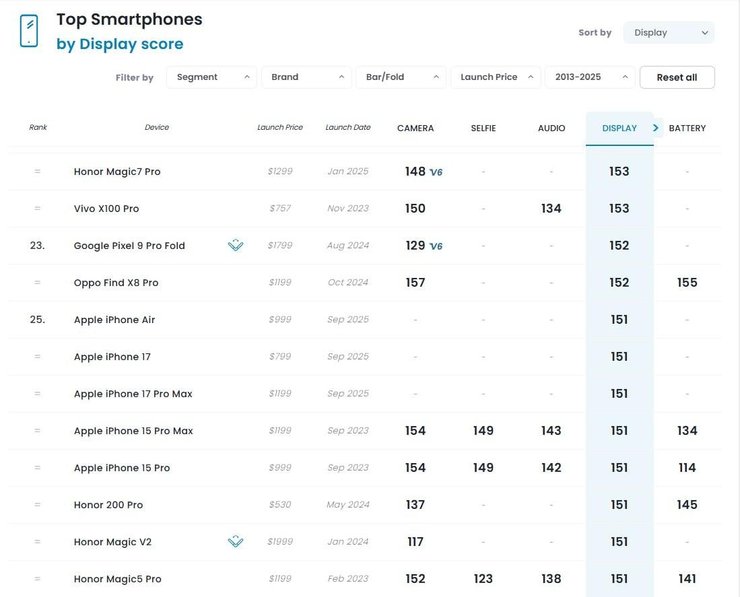 найкращі смартфони 2025