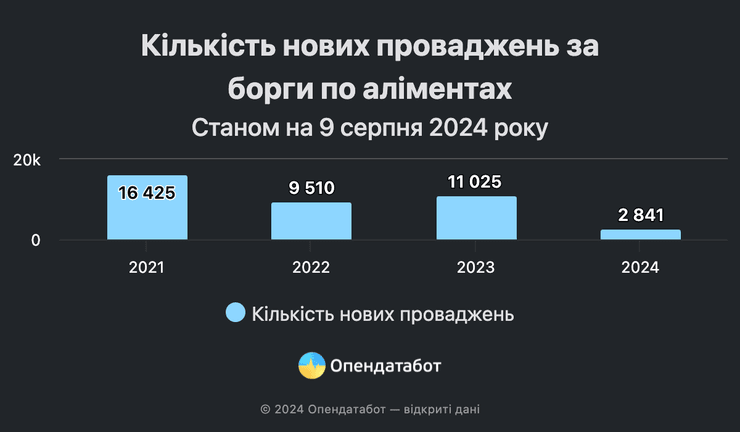 Увеличилось количество долгов по алиментам