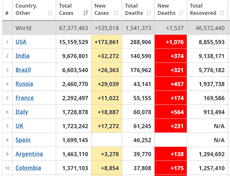 статистика, коронавирус, страны, 7 декабря