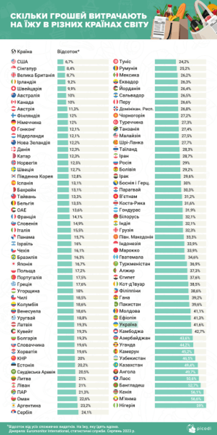 Расходы на питание, траты, расходы в Украине