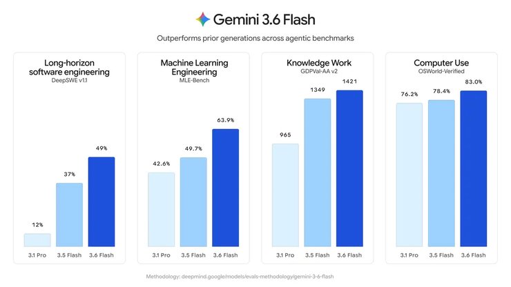 Gemini 3.6 Flash тесты что нового ии google
