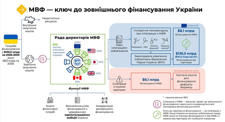 Держави ЄС, США, Японія, Велика Британія, Канада мають вирішальний вплив на рішення МВФ, тому вимоги Фонду і підтримка партнерів пов'язані