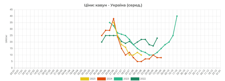 кавуни динаміка цін