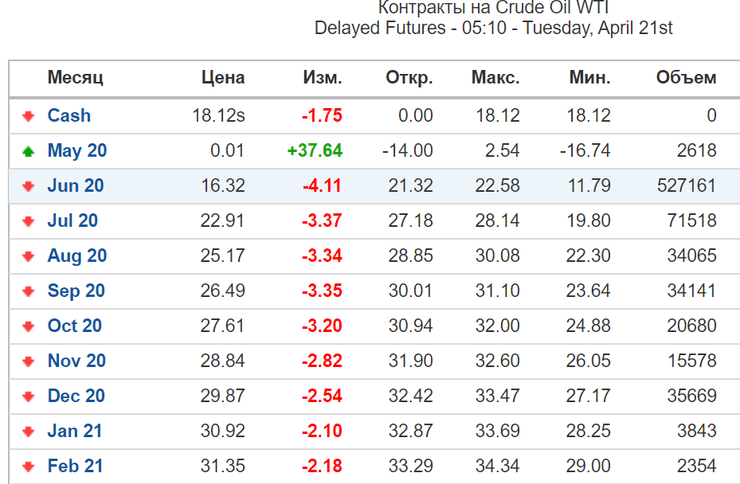 фьючерсы на нефть wti