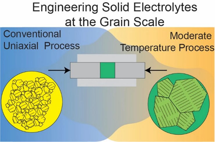 твердотельный аккумулятор, электролит