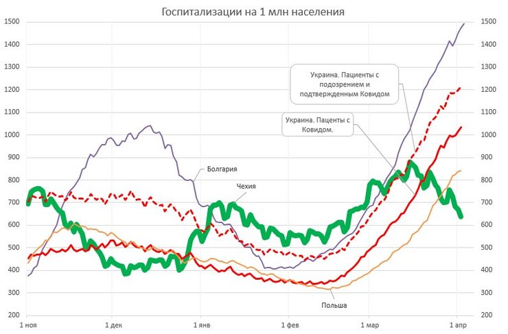 коронавирус, ковид, госпитализации, чехия, украина, график