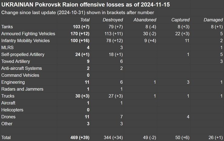 покровськ, донецька область, втрати росіян, підбиті російські танки