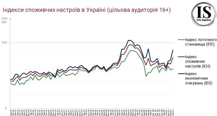 Динамика, индексы, потребительские настроения, график