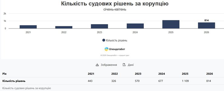 инфографика с решениями о коррупции о периоде 21021-2026 года, январь-май 2026, Opendatabot
