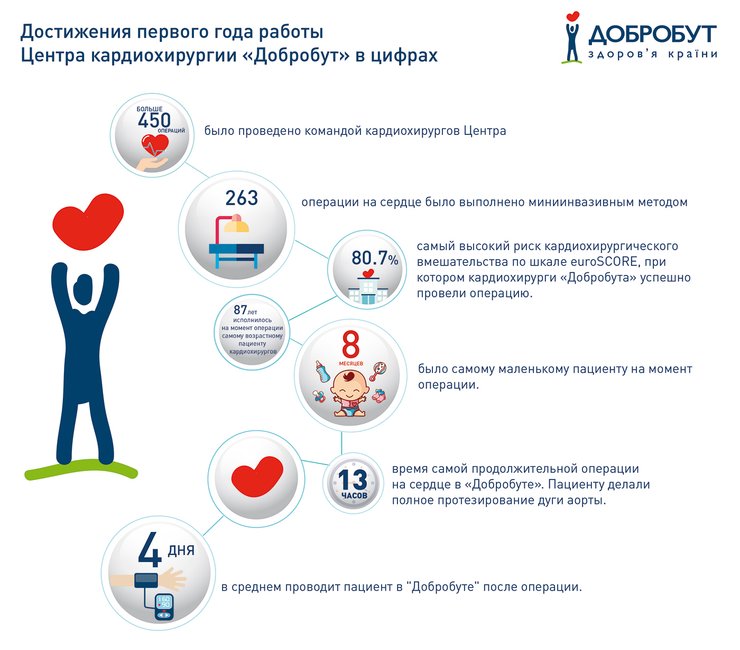 Достижения первого года работы кардиохирургии «Добробут»