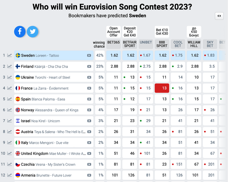 ставки, букмекери, Tvorchi, Євробачення, пісенний конкурс, українська делегація, артисти, пісенний конкурс