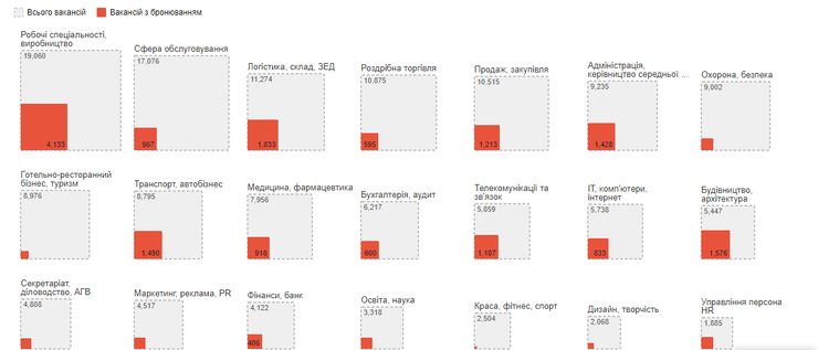 Інфографіка бронювання по професіям. ЕП