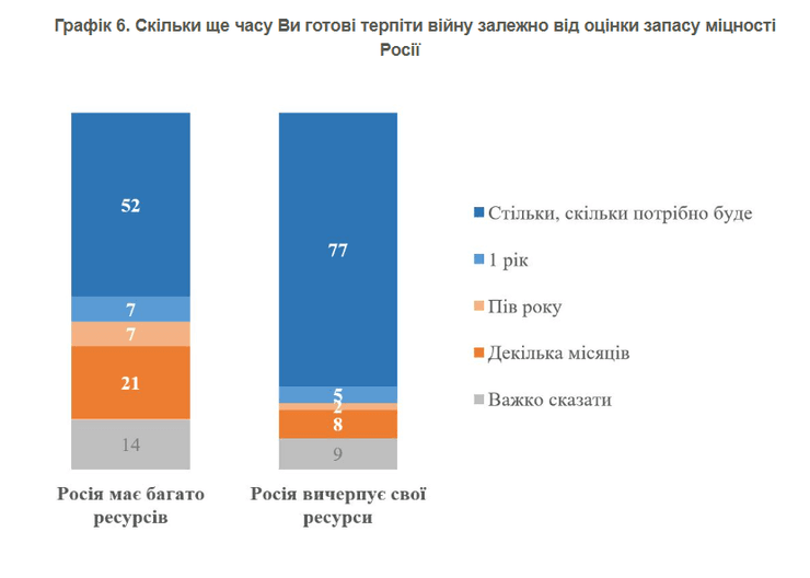 опитування, думка українців, готові терпіти війну, запаси Росії, інфографіка