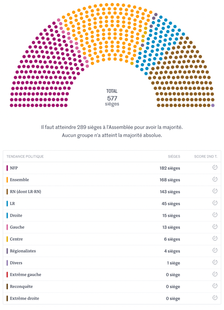 Выборы во Франции, парламентские выборы Франция, результаты выборов Франция