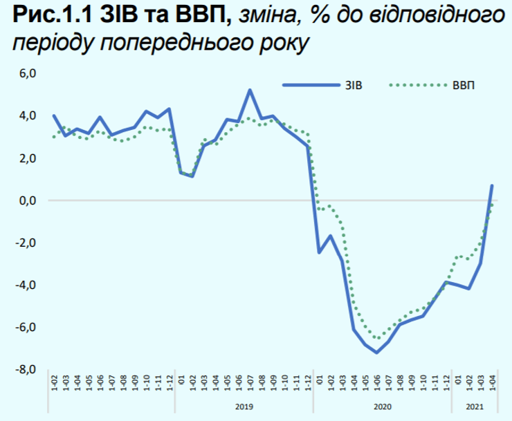 динамика, ввп, индекс производства, график