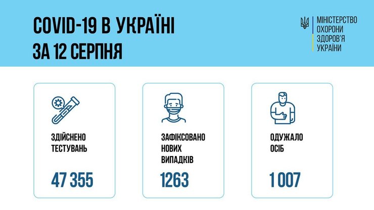 В Україні за добу від COVID-19 померли 44 людини