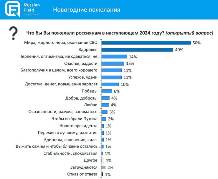 "Мирного неба" желают 50% опрошенных россиян