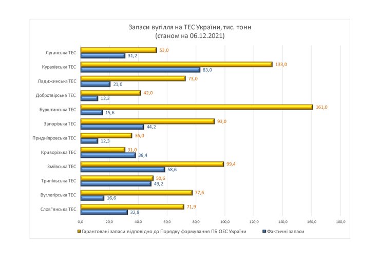 Обсяг запасів вугілля на українських ТЕС на 6 грудня