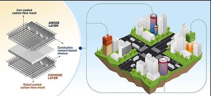 ученые, Швеция, батарея, бетонная батарея, создание бетонной батареи