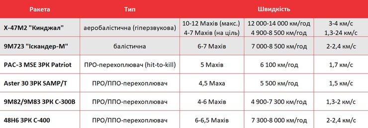 порівняльна таблиця швидкості балістики РФ та протиракет