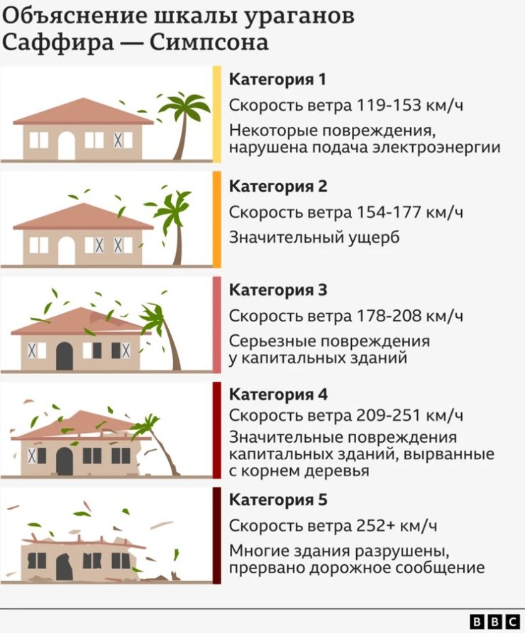 Ураганы, категории, фото