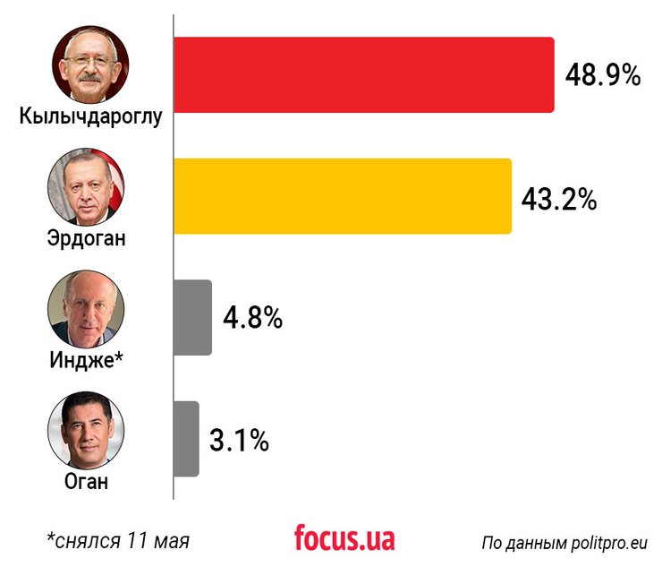 Турция, выборы в Турции, президентские выборы, эрдоган, Киличдароглу, кто станет президентом Турции, Турция выборы, президент Турции