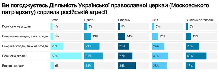 Опрос, УПЦ МП, война в Украине