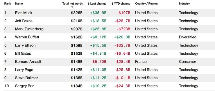 Мита Трампа, митна пауза, рейтинг мільярдерів, Маск Безос Цукерберг, 10 квітня