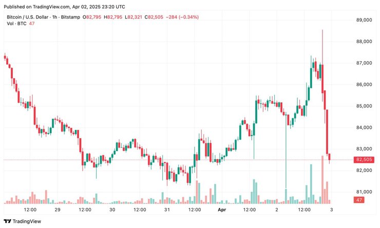 пошлины трампа, торговая война, новые пошлины трампа, 20% на товары из сша, пошлины против россии, что такое пошлина Трампа, реакция рынка на пошлины США, Трамп объявил пошлины