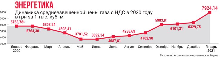 инфографика, газ, динамика цены