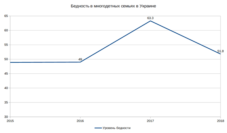 бедность, украина, многодетные семьи, инфографика