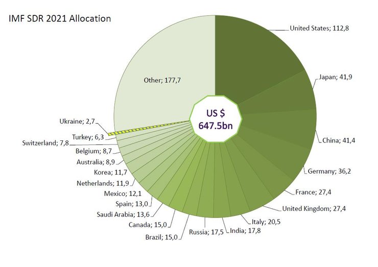 Структура розподілу грошей МВФ на загальну суму SDR 456,5 млрд. між одержувачами.