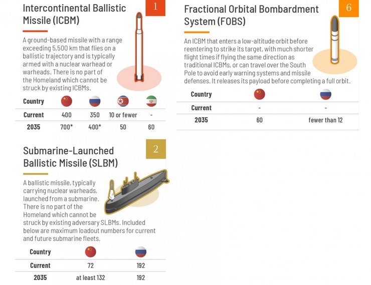 прогнози МБР Росії, Китаю, Ірану та Північної Кореї