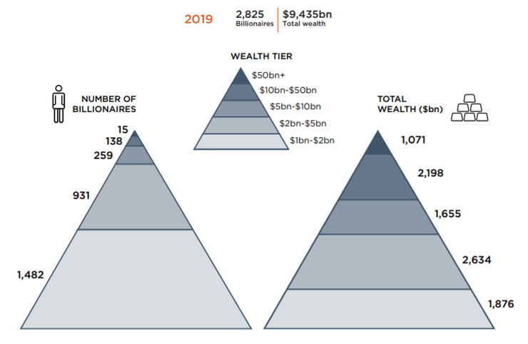 структура миллиардеров