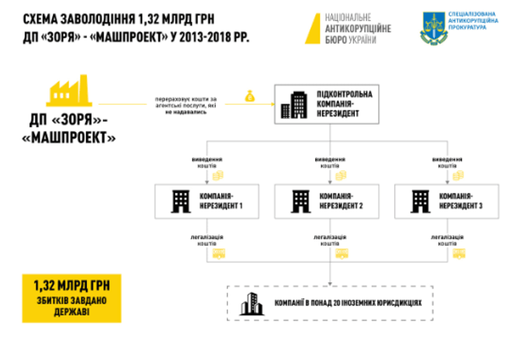 НАБУ, убытки, государственные средства, преступная схема
