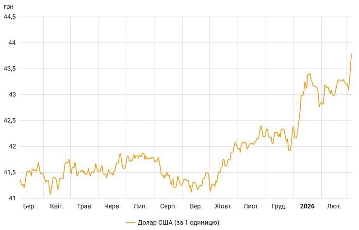 За один тиждень долар подорожчав на 71 копійку