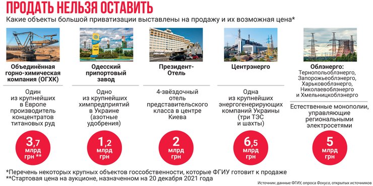 велика приватизація, об'єкти великої приватизації, план приватизації, фонд держмайна